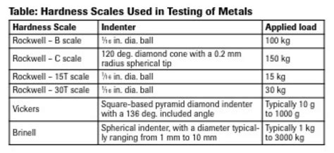 limitation of hardness test|hardness testing scale.